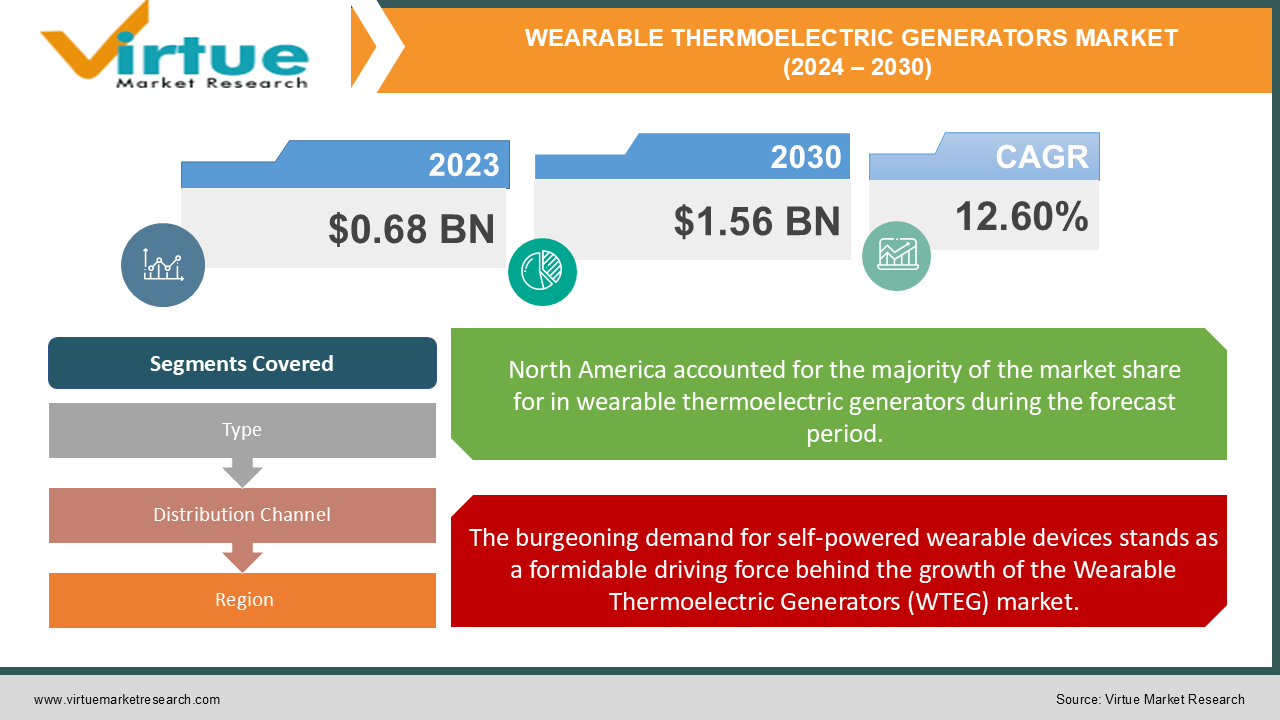 WEARABLE THERMOELECTRIC GENERATORS MARKET